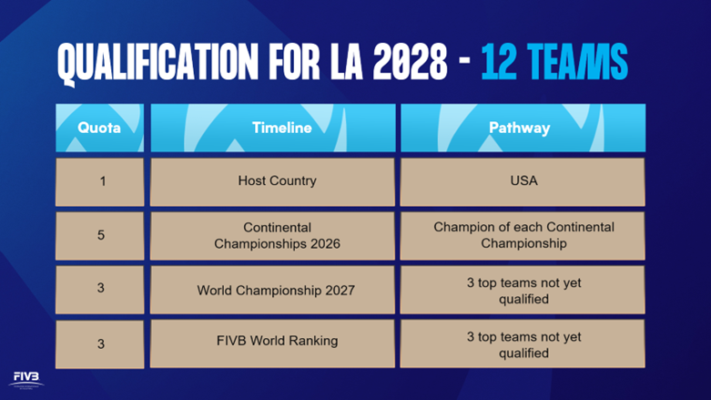 The new FIVB calendar is set to change the Olympic qualification process for Los Angeles 2028 ©FIVB