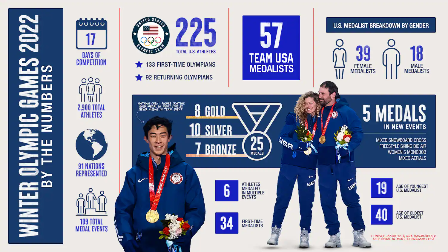 The United States finished fourth on the medals table at the 2022 Winter Olympic Games in Beijing with eight gold medals ©USOPC