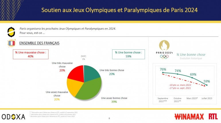 A survey by Odoxa has found that public support for the Olympics and Paralympics in Paris 2024 has dipped sharply in the past four months ©Odoxa