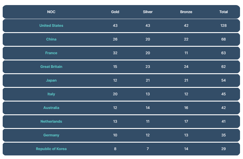 Gracenote Olympic on X: 🧮 - Our first #VirtualMedalTable forecast  predicts that @TeamUSA🇺🇸 will win the most medals at #Paris2024, ahead of  China🇨🇳 and France🇫🇷.    / X