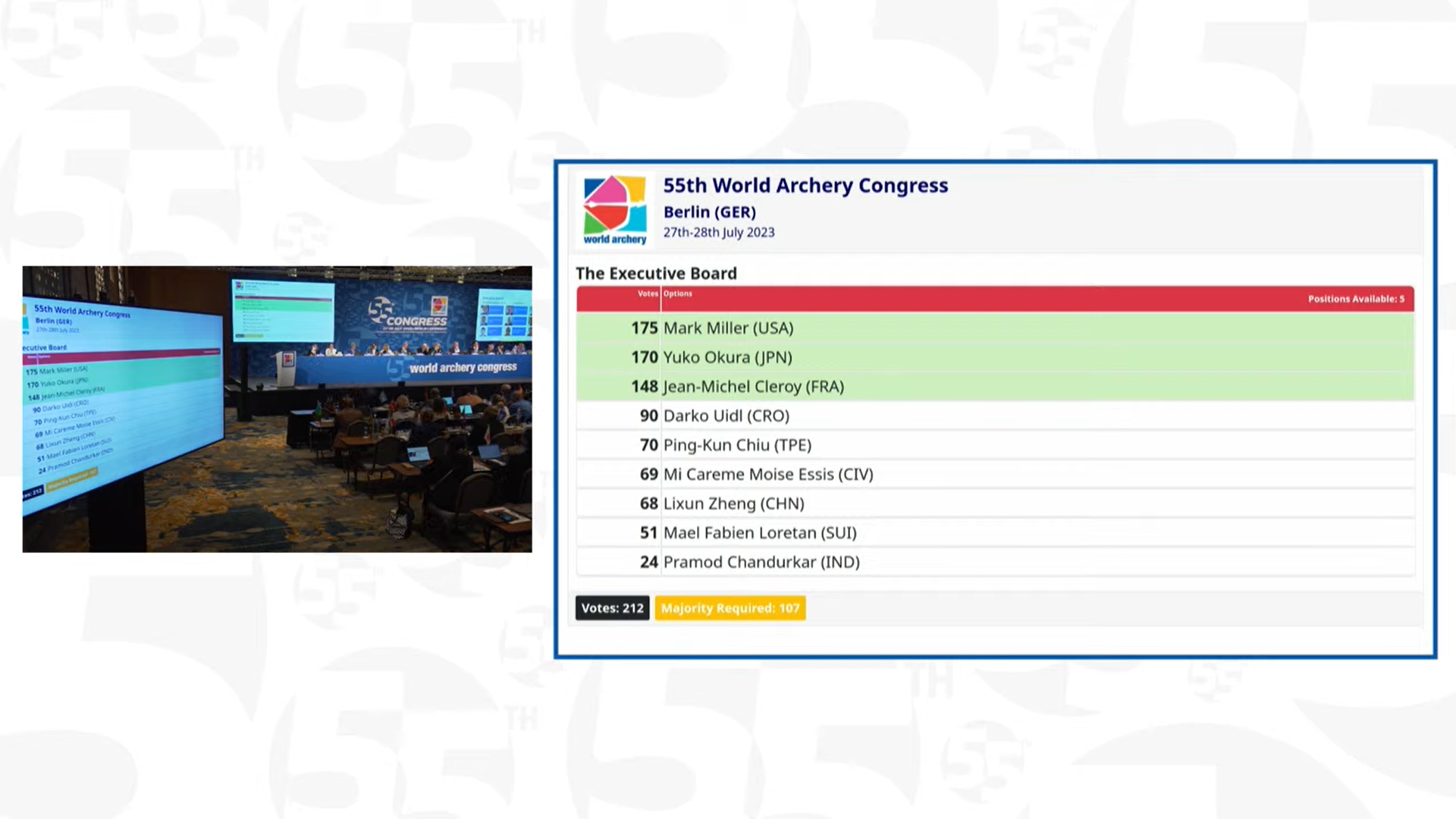 The World Archery Congress also featured five available positions on the Executive Board ©World Archery/YouTube
