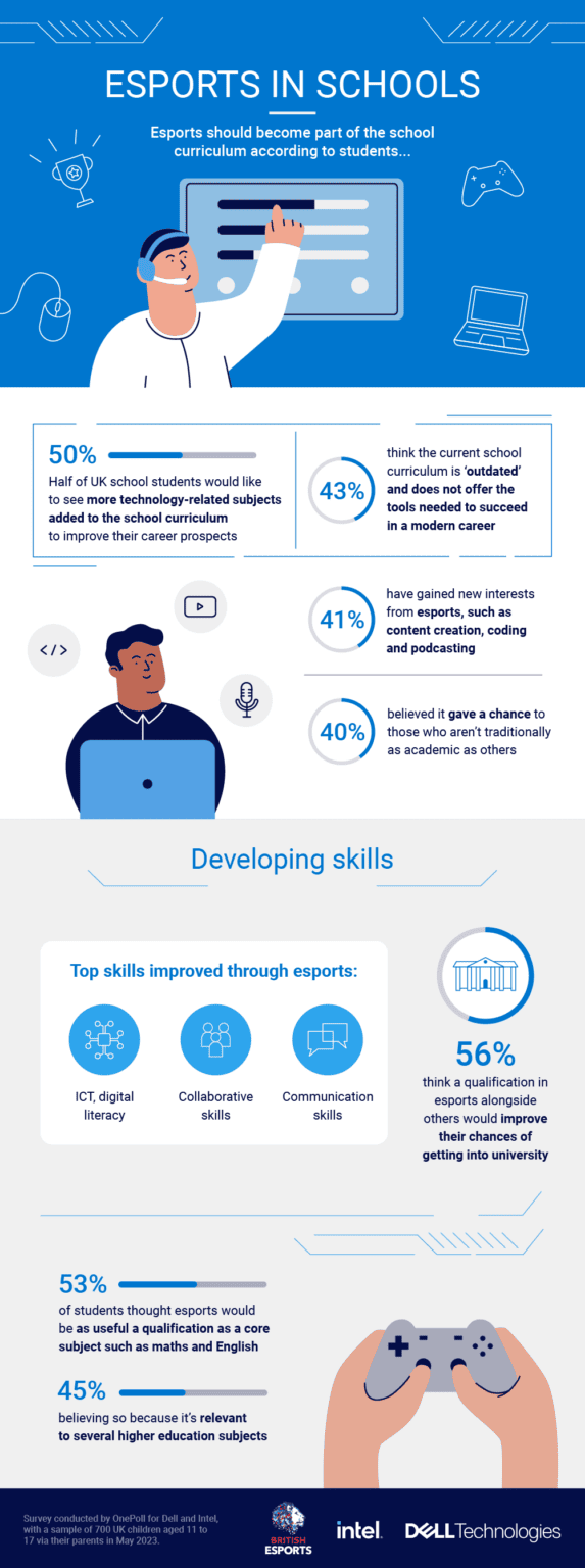 British Esports and new partners Dell Technologies and Intel have surveyed youngsters in the UK about their technology learning experiences and the need for 21st-century skills ©British Esports