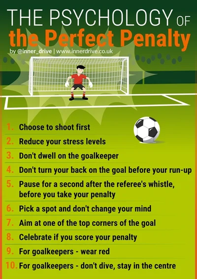 An article entitled The Psychology of Perfect Penalties on innerdrive.co.uk lists a series of do's and do not's for players to follow during a shootout ©InnerDrive