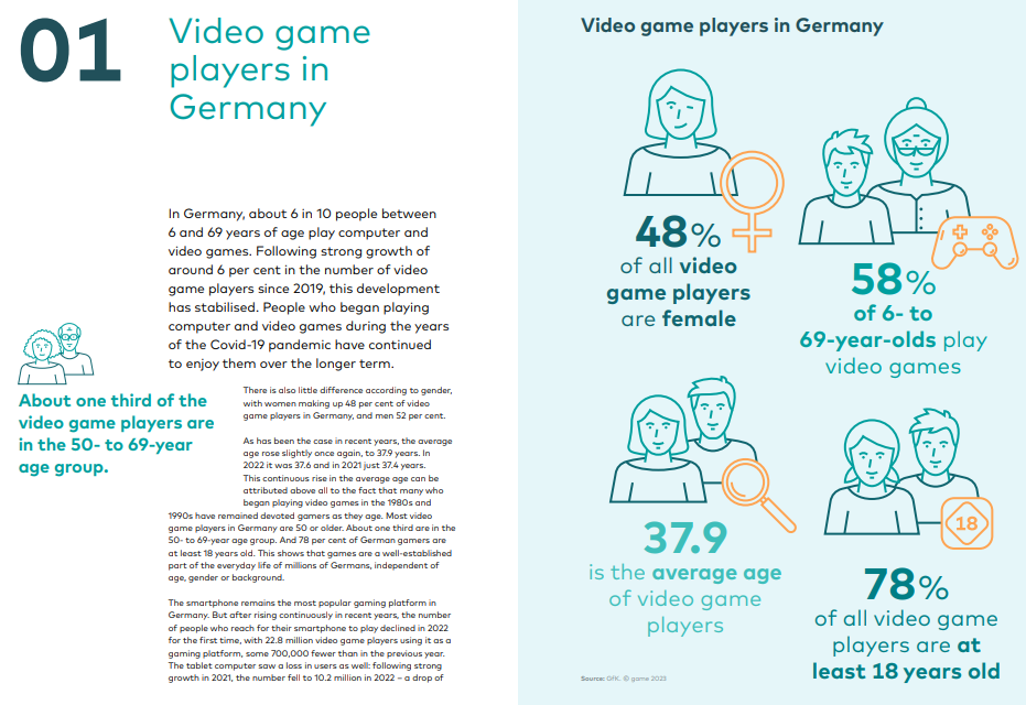 The GAME annual report outlines the popularity of gaming in Germany ©GAME