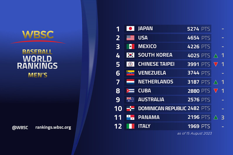 Japan lead the WBSC world rankings but the United States have narrowed the gap ©WBSC