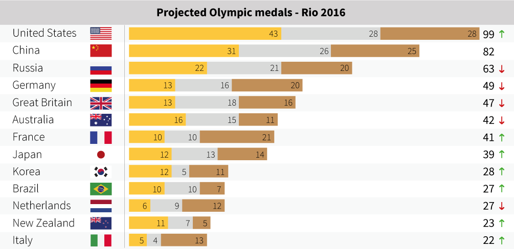 The United States are projected to achieve 99 medals at Rio 2016