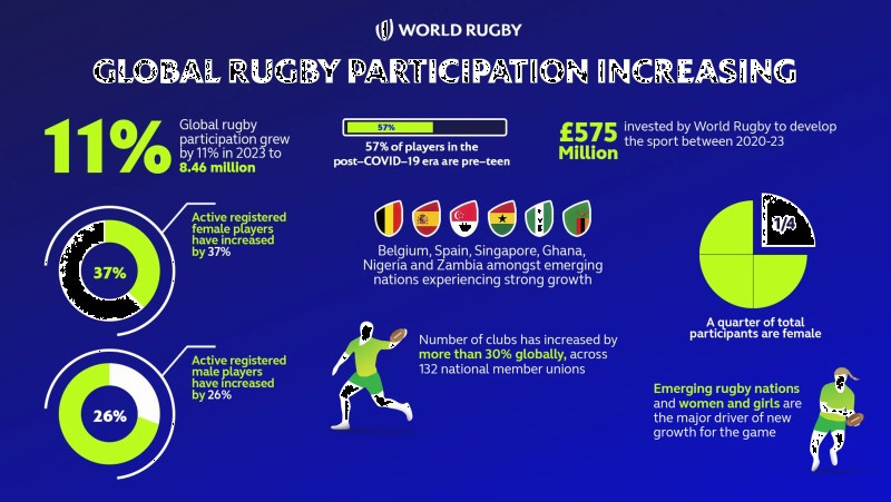 Belgium, Spain, Singapore, Ghana, Nigeria and Zambia have been identified as emerging nations in rugby union ©World Rugby