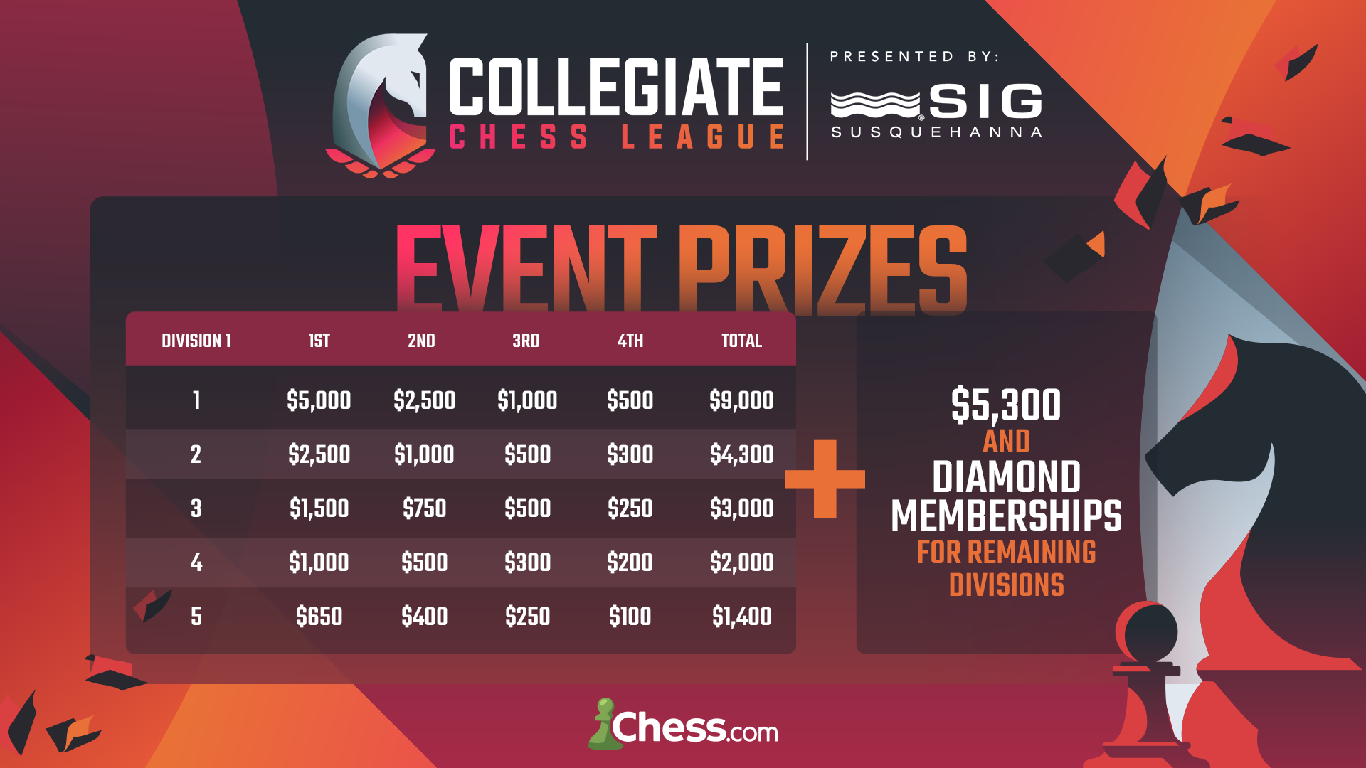 More than 100 universities from around the world took part in last year's Collegiate Chess League and this season's winners could win a first prize of $5,000 ©Chess.com