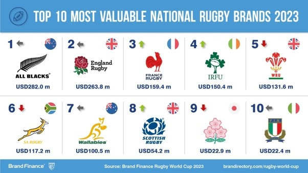 France and Ireland are among the big climbers in Brand Finance's evaluation of national rugby brands alongside the Rugby World Cup ©Getty Images