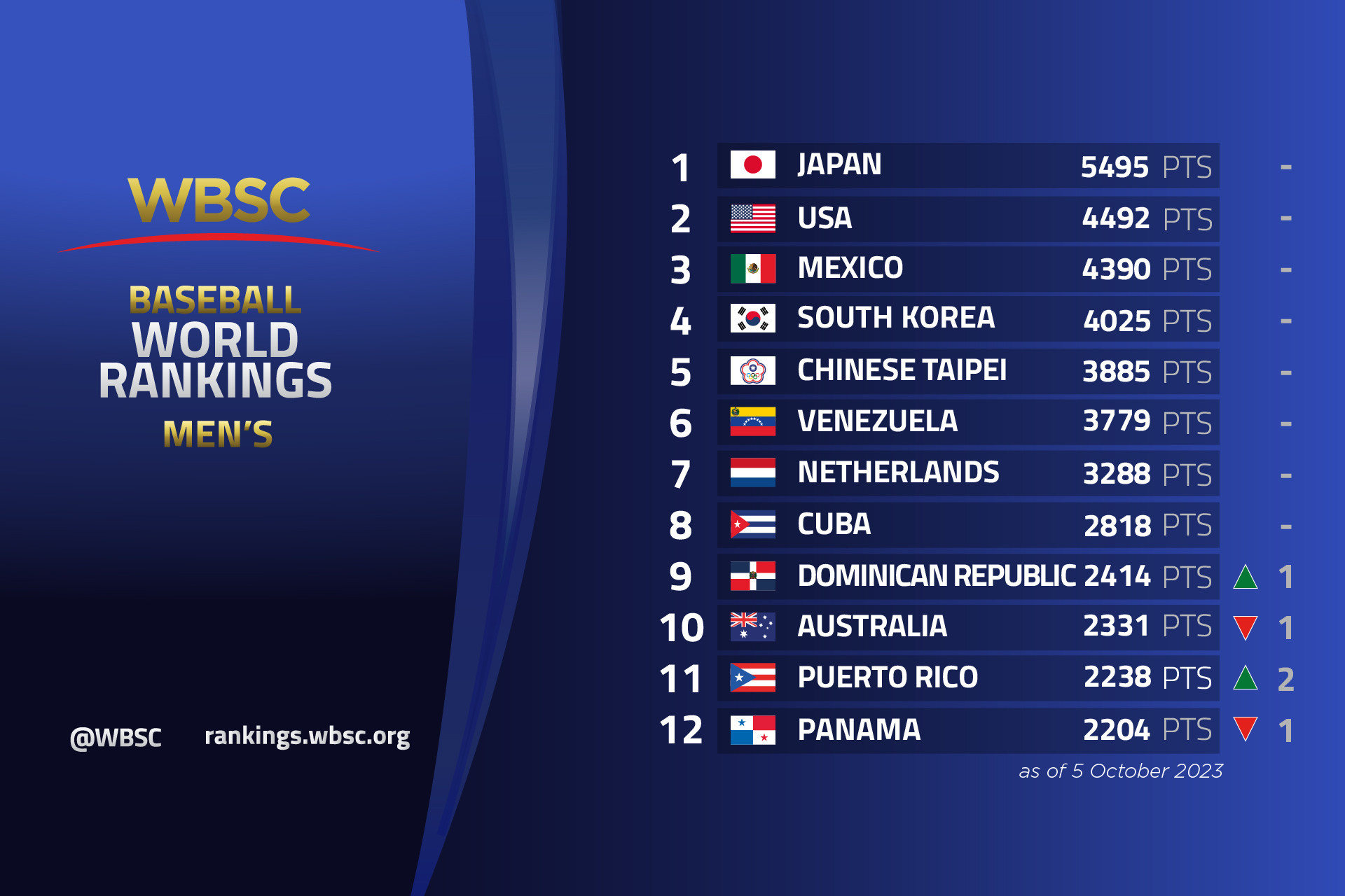 Puerto Rico has climbed into a WBSC Premier12 spot ©WBSC