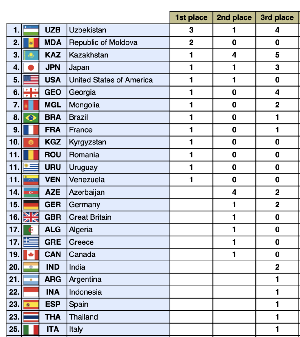 Medal table in IBSA Grand Prix 2023 © IJF