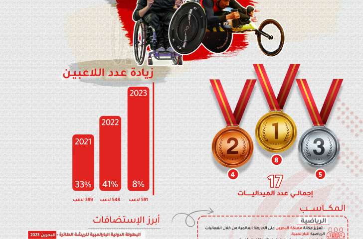 A positive 2023 for the Bahrain Paralympic Committee. BAHRAIN PARALYMPIC COMMITTEE