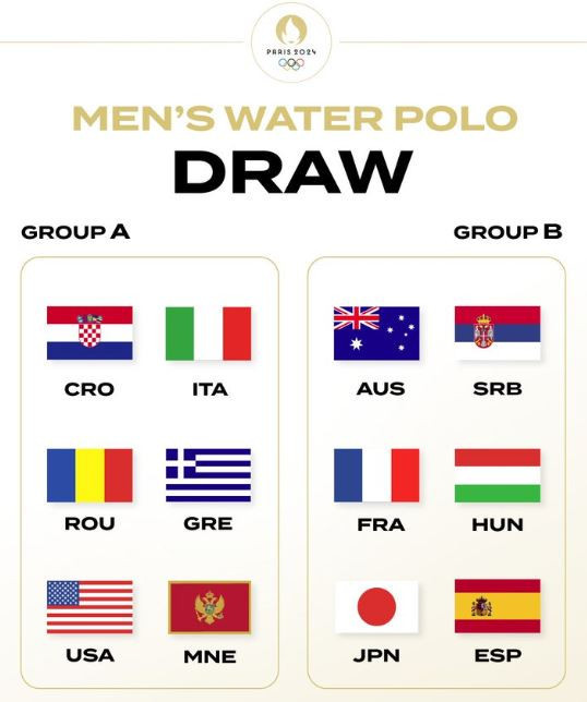 Composition of the groups in the men's category for Paris 2024. WORLD AQUATICS
