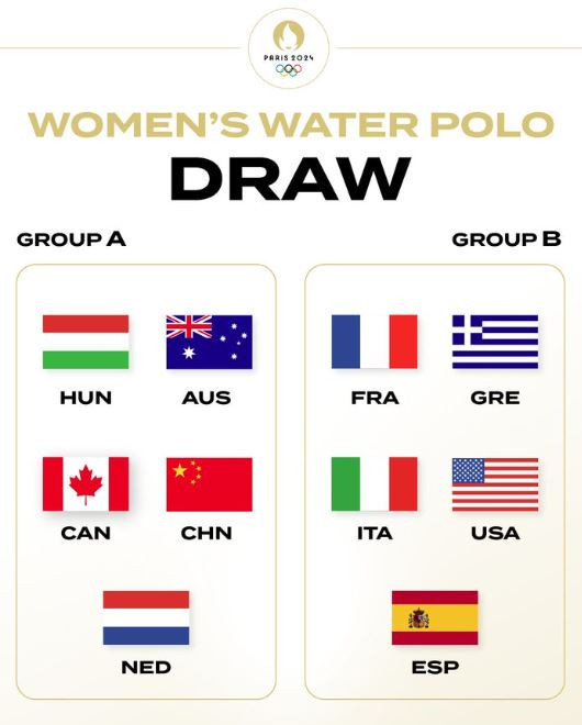 Composition of the groups in the women's category for Paris 2024. WORLD AQUATICS