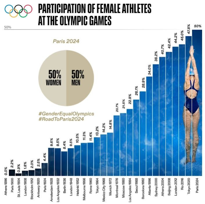 The evolution of women's participation in the Olympic Games, edition by edition. OLYMPICS.COM