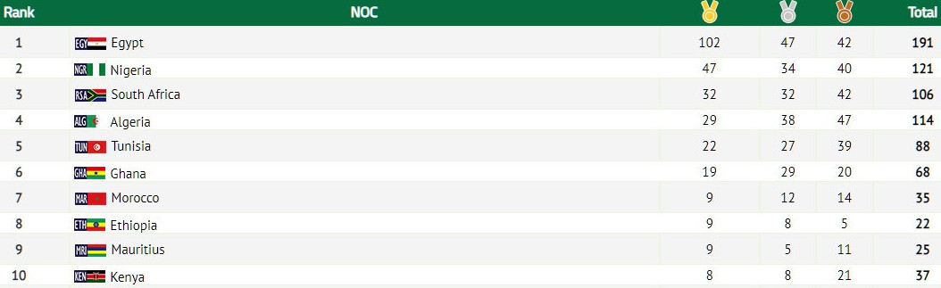 Screenshot of the official medals tally Accra 2023. AFRICAN GAMES