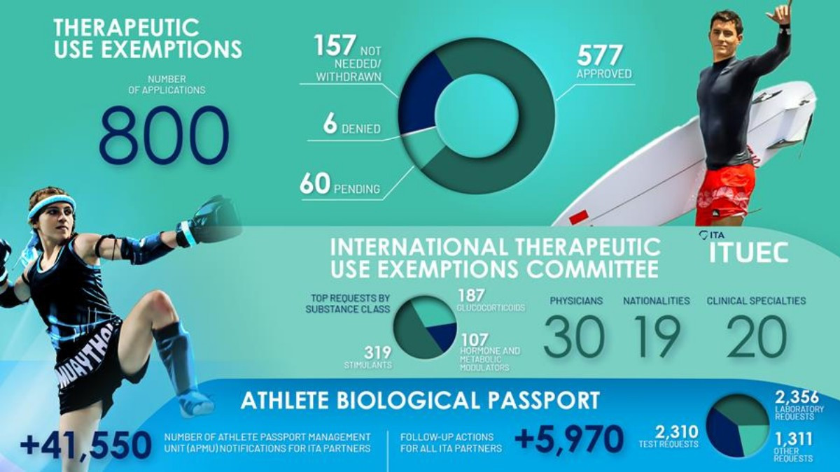 ITA led the fight against doping in 2023. ITA