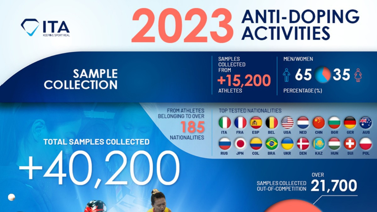 ITA analysed over 40,000 samples in 2023. ITA