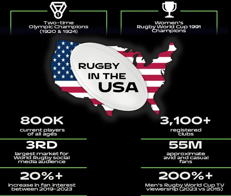 Rugby interest in the USA is growing fast. WORLD RUGBY
