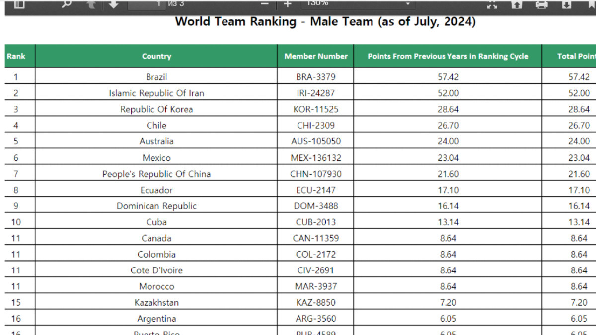 Brazil is ahead of Iran and Korea in the World Taekwondo Male Team Rankings for July 2024. WT