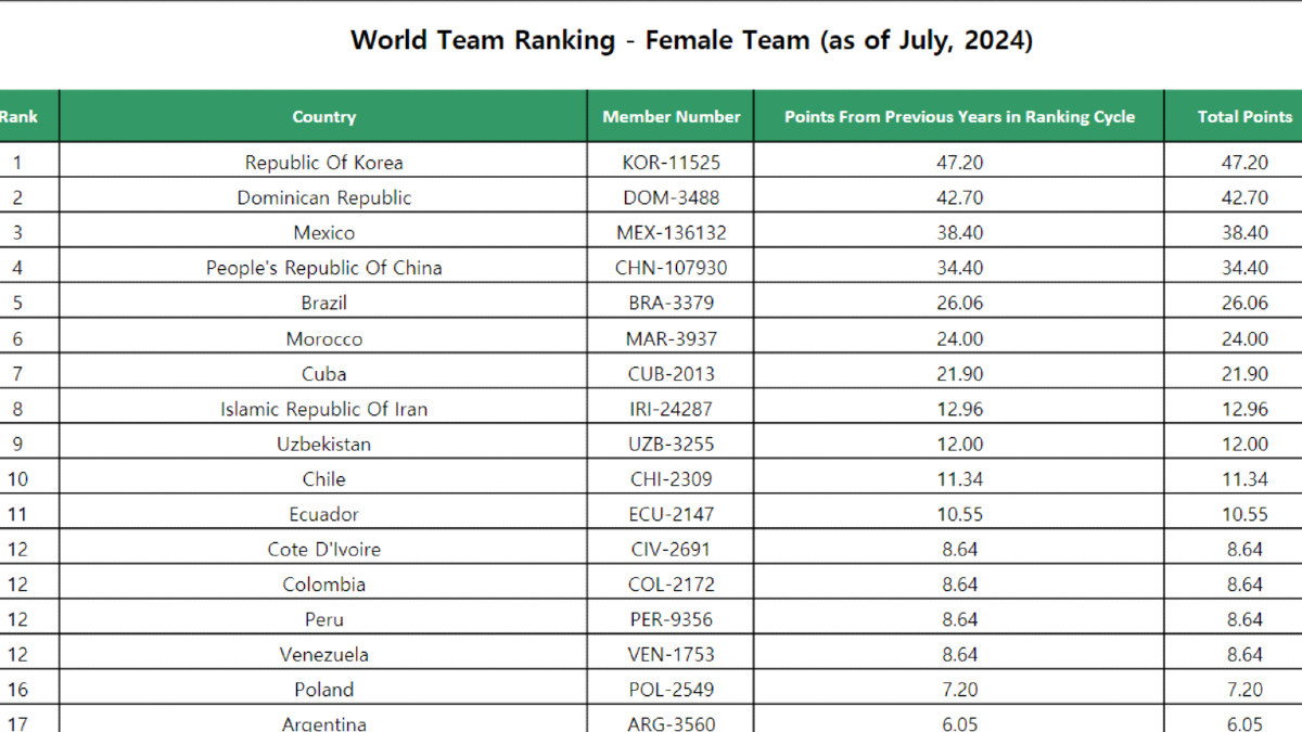 Dominican Republic and Mexico are in the Top-3 of the World Taekwondo Female Team Rankings in July 2024. Korea tops the table. WT