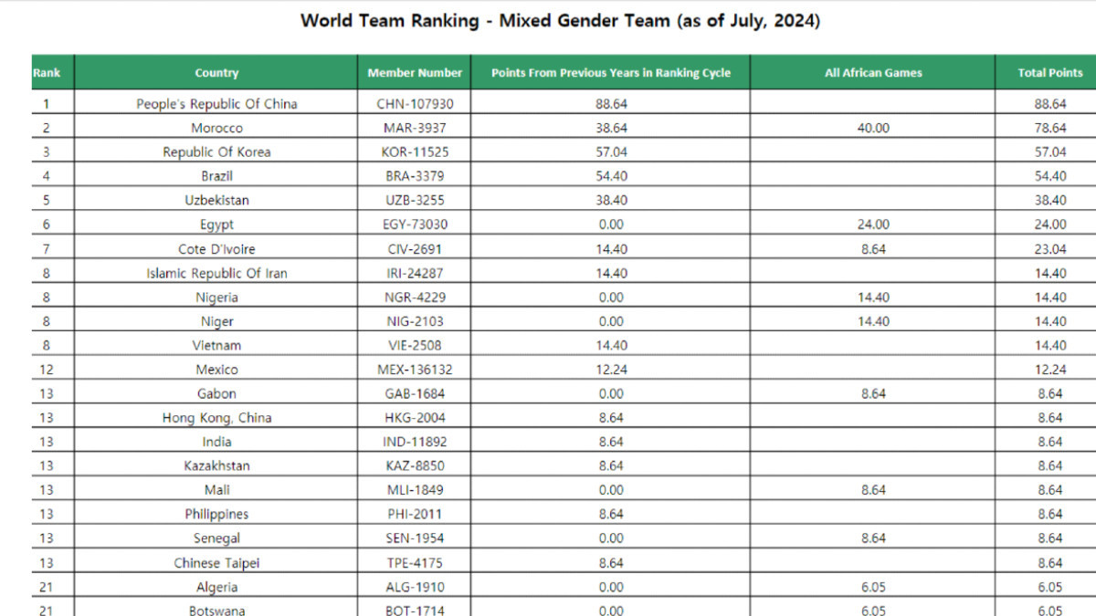 China tops table of the World Taekwondo Mixed Team Rankings in July 2024. Morocco is second, Korea is third. WT