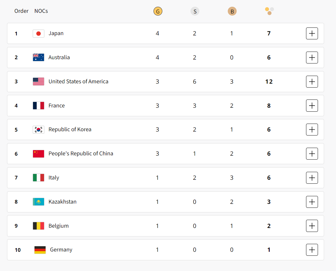The medal table at the end of Day Two at the Paris 2024 Olympic Games. OLYMPICS.COM