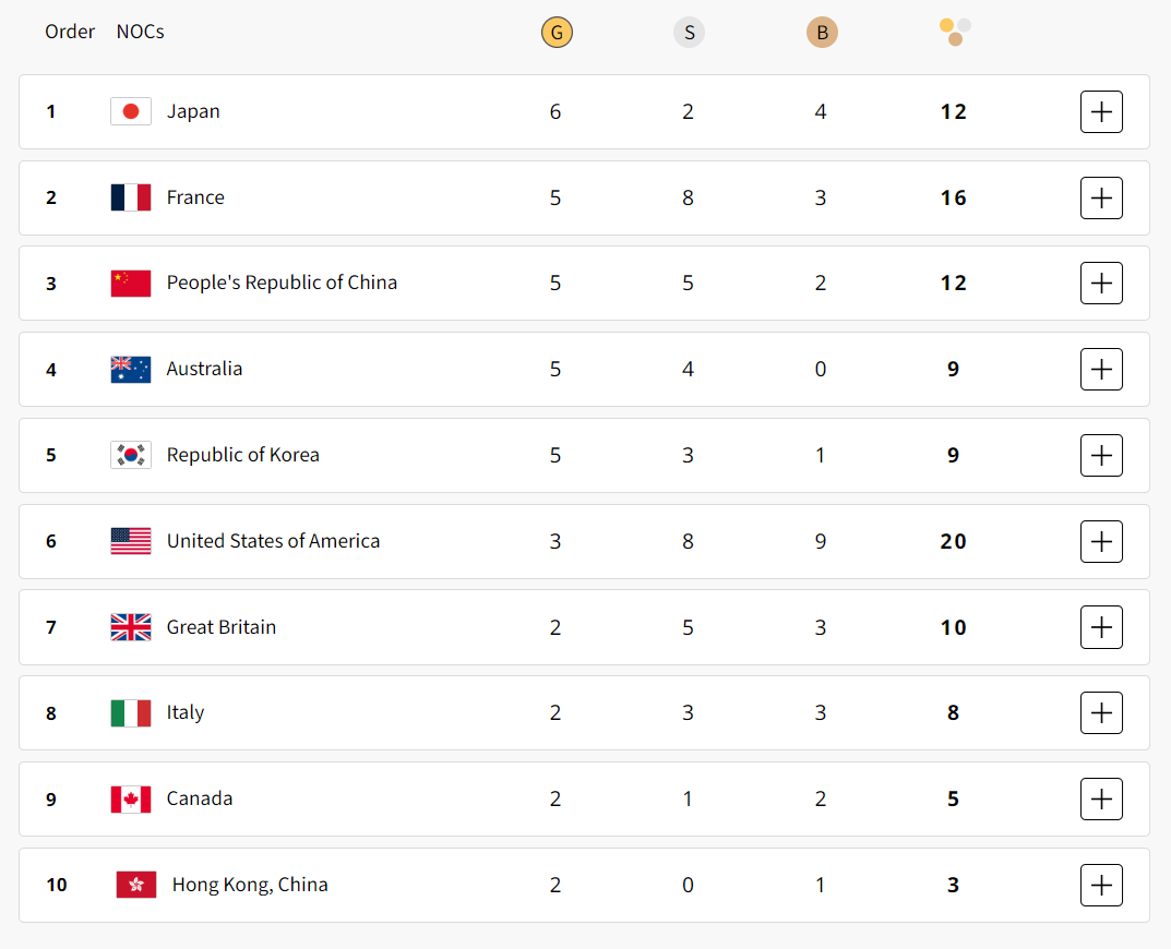 The medal table at the end of Day Three at the Paris 2024 Olympic Games. OLYMPICS.COM