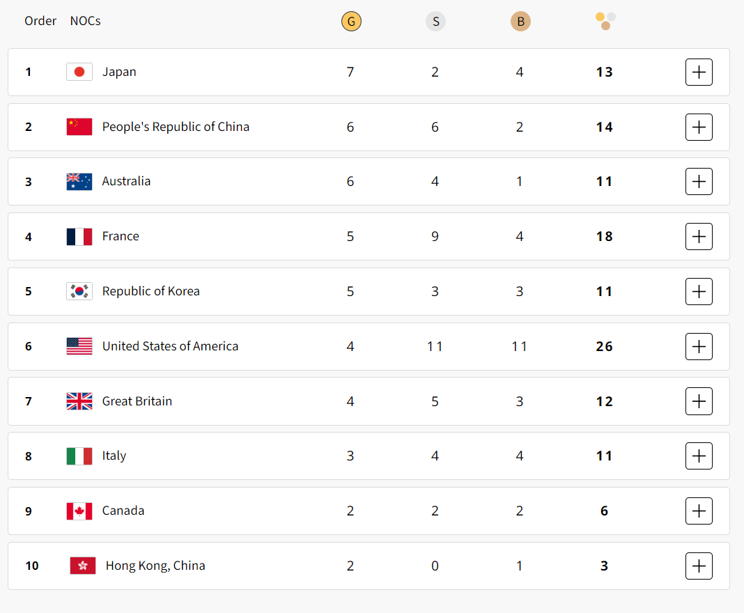 The medal table at the end of Day Four at the Paris 2024 Olympic Games. OLYMPICS.COM
