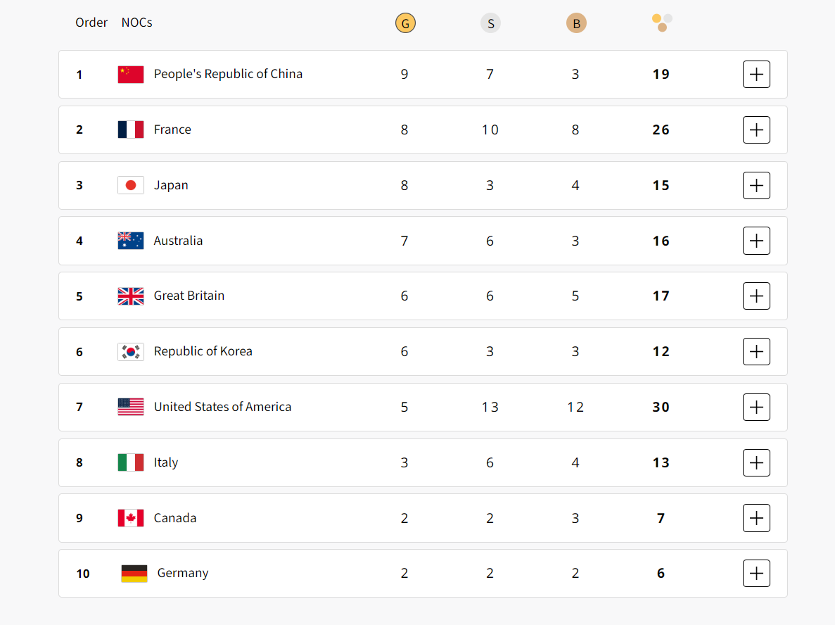The medal table at the end of Day Five at the Paris 2024 Olympic Games. OLYMPICS.COM