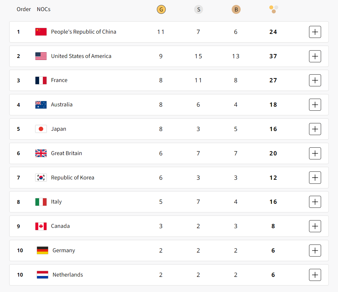 The medal table at the end of Day Six at the Paris 2024 Olympic Games. OLYMPICS.COM