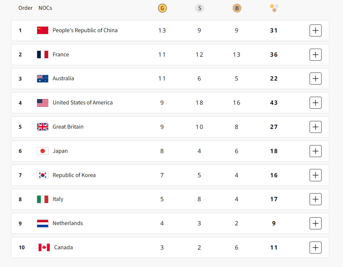 The medal table at the end of Day Seven at the Paris 2024 Olympic Games. OLYMPICS.COM