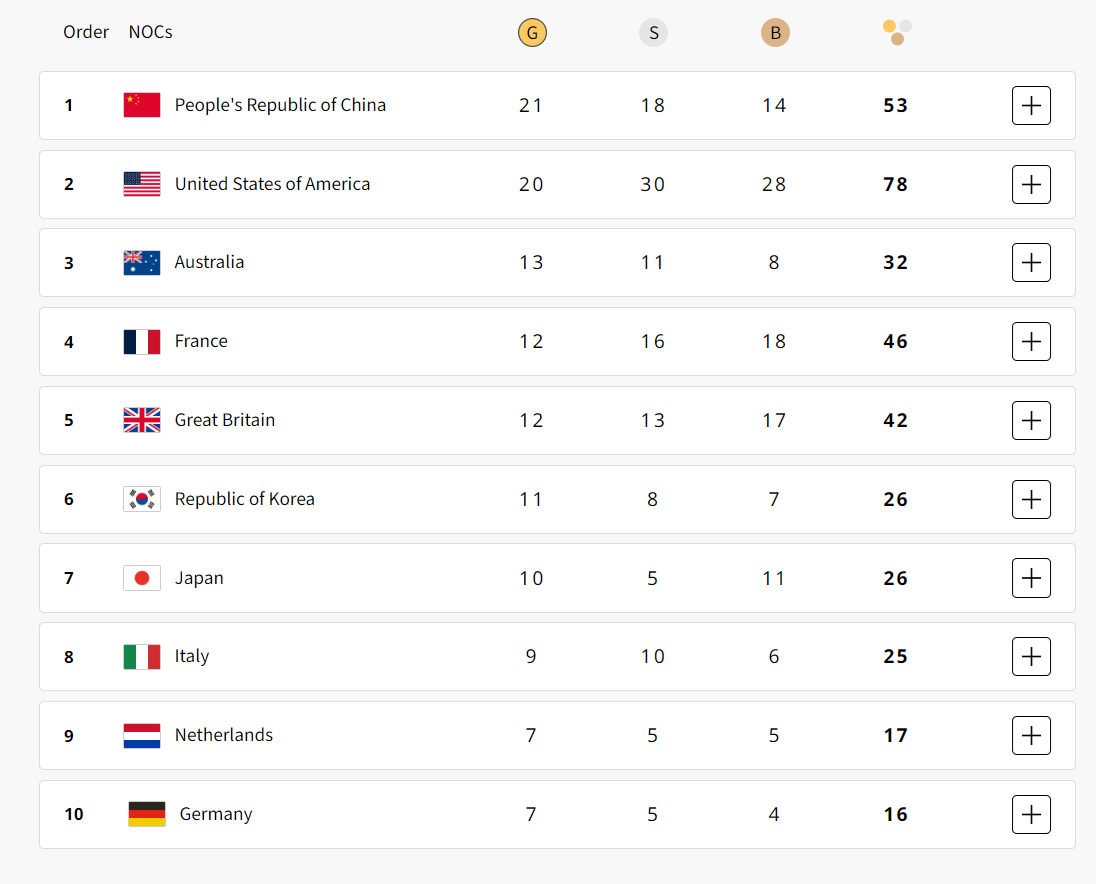The medal table at the end of Day Ten at the Paris 2024 Olympic Games. OLYMPICS.COM