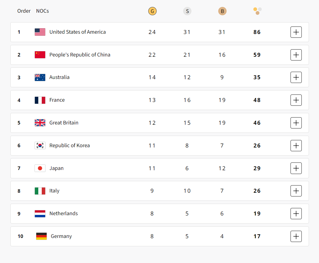 The medal table at the end of Day Eleven at the Paris 2024 Olympic Games. OLYMPICS.COM