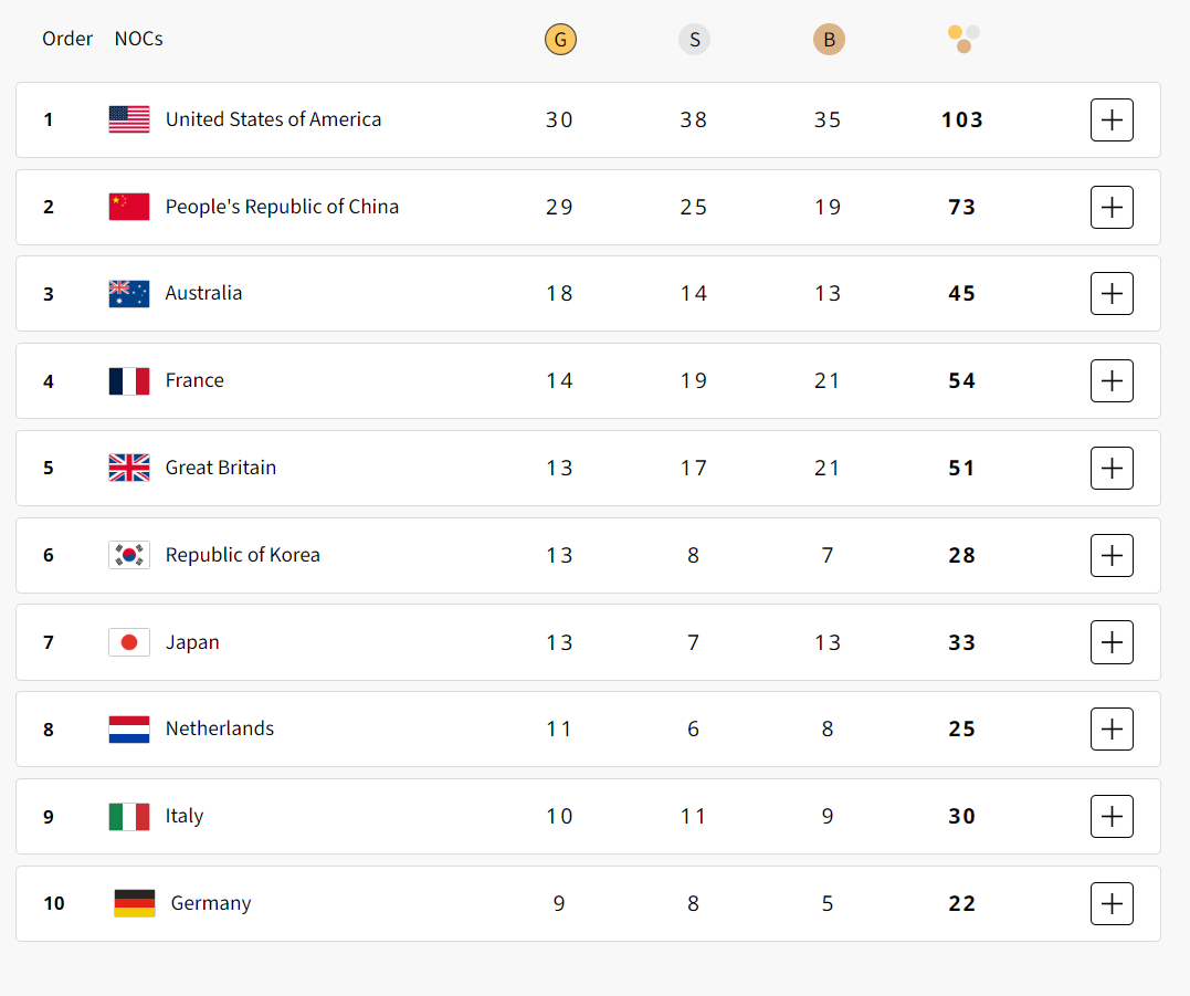 The medal table at the end of Day Thirteen at the Paris 2024 Olympic Games. OLYMPICS.COM