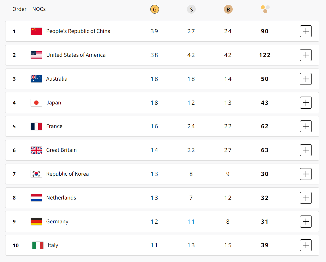 The medal table at the end of Day Fifteen at the Paris 2024 Olympic Games. OLYMPICS.COM