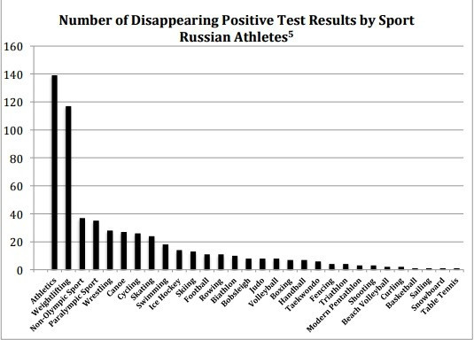 The report provided a detailed rundown of the sports involved in the sample-swapping process ©WADA