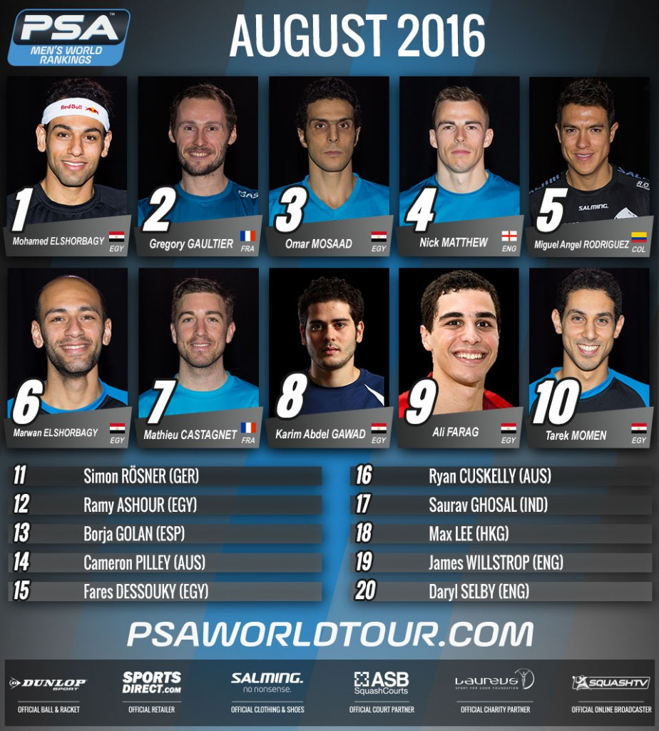 The top 10 is unchanged and features six Egyptian players ©PSA