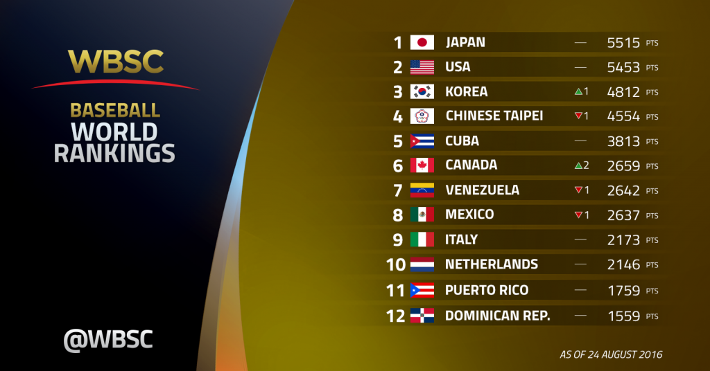 Premier12 champions South Korea climb to highest-ever position in WBSC world rankings