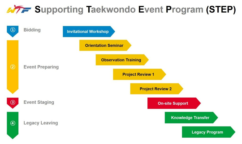The WTF has today unveiled the Supporting Taekwondo Event Programme as part of its ongoing commitment to reforming its bidding and event management process ©WTF