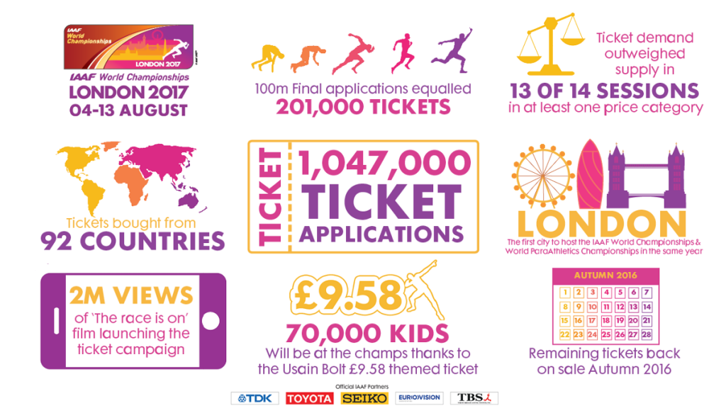 More than one million tickets requested in ballot for London 2017 World Athletics Championships