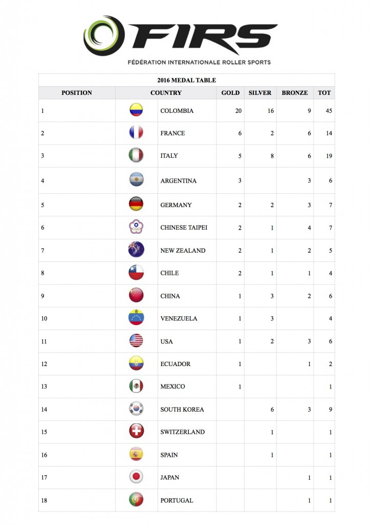 Colombia dominated the medal table in Nanjing ©FIRS 