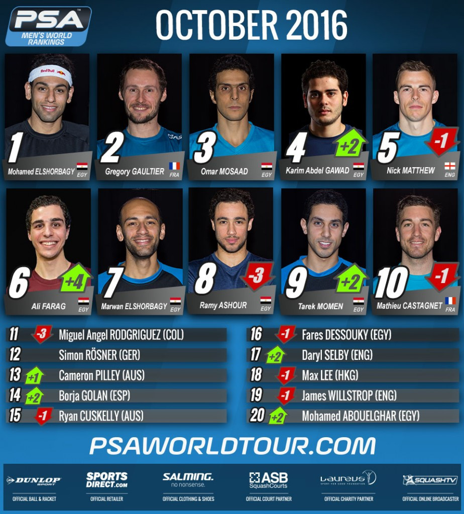 Mohamed Elshorbagy has maintained his world number one status for the tenth consecutive month ©PSA
