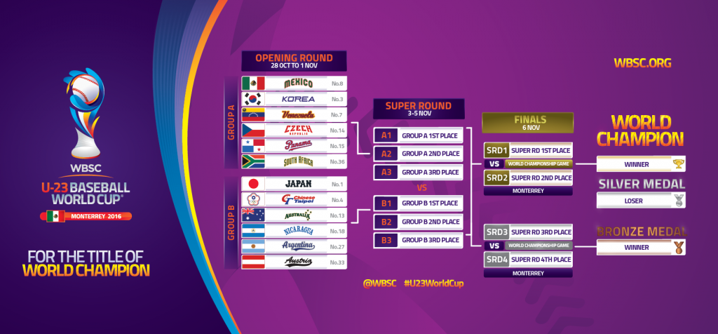 There will be a total of 50 matches for the inaugural Under-23 Baseball World Cup, starting with a 30-game group stage ©WBSC