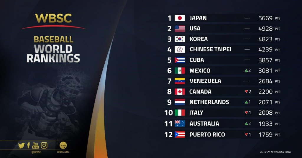 Japan have extended their lead at the top of the WBSC baseball world rankings ©WBSC