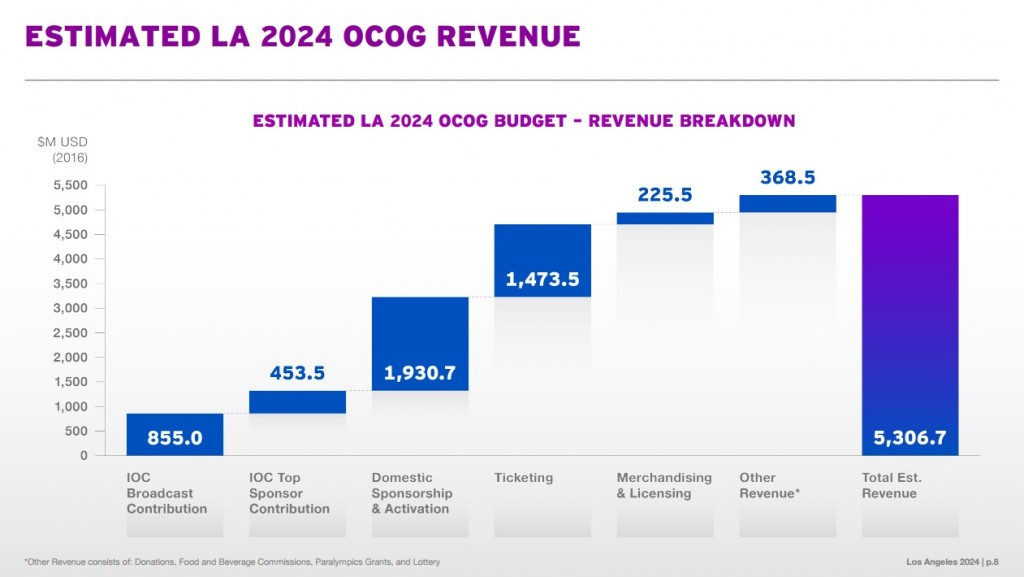 Los Angeles 2024 have also given a breakdown of projected revenue if they are successful with their bid ©Los Angeles 2024