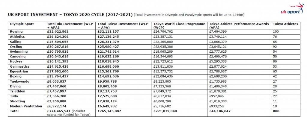 UK Sport revealed its Tokyo 2020 funding plan in London this afternoon ©UK Sport
