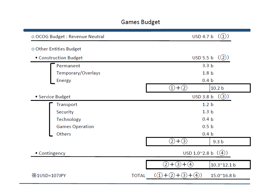 Tokyo 2020 have issued a breakdown of the Games budget ©Tokyo 2020