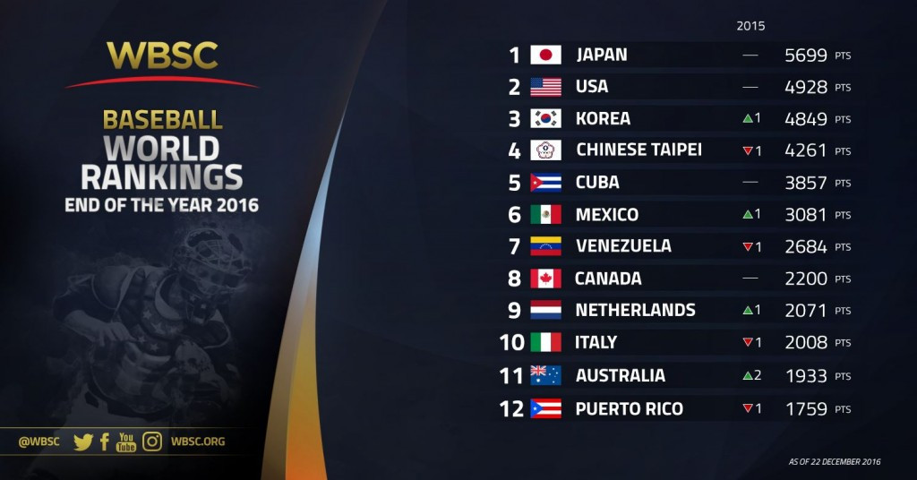 Japan are comfortably clear at the top of the world rankings ©WBSC