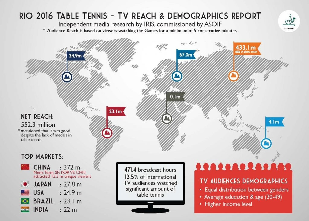 A total of 80 per cent of the global reach was found to be in Asia ©ITTF